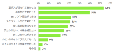 【図6】「かけもちの経験あり」と回答された方に伺います。かけもちをした感想を教えてください。（複数回答可）