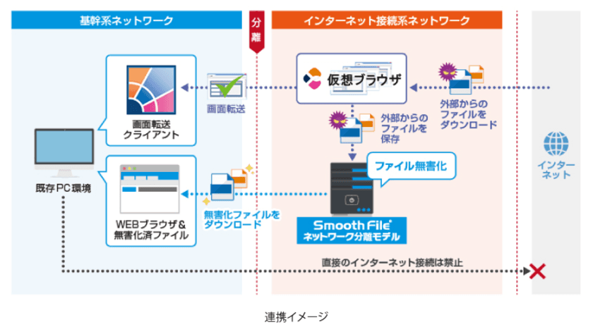 Web無害化「ダブルブラウザ・ソリューション」と
ファイル無害化・ファイル交換「Smooth File」を連携

～数多くの実績を持つ2つのソリューションを連携し、
ランサムウェア／標的型攻撃に有効な
ネットワーク分離環境下の安全なファイル交換を実現～