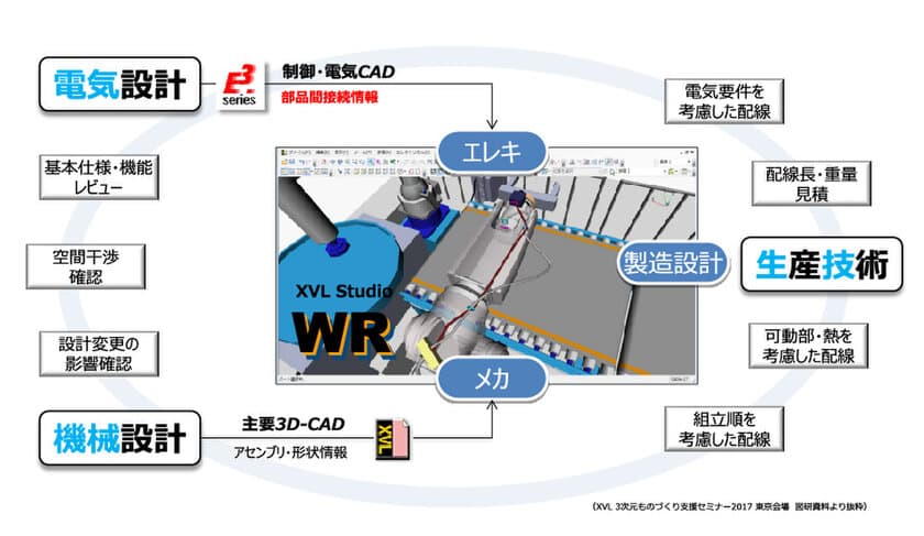 配線設計ツール「XVL Studio WR」を共同開発！直感的な
ケーブル配策経路検討を実現し、製造段階の問題発生を防止