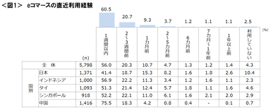 図1_eコマースの直近利用経験