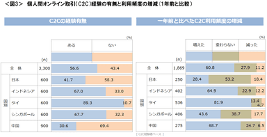 図3_個人間オンライン取引経験の有無と利用頻度の増減