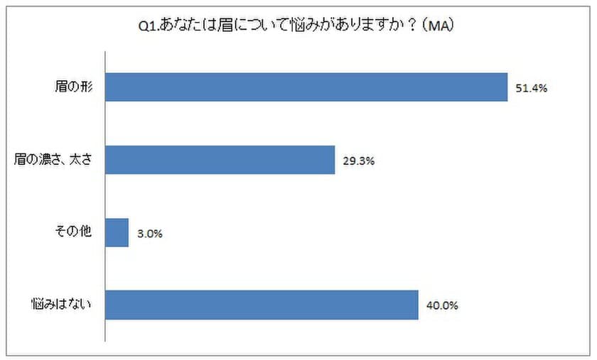 8割以上が眉に悩みを抱えている。内、3人に1人が
眉メイクの仕上がりに不満を持っていると回答！
Kパレットが眉メイクに関する調査を発表