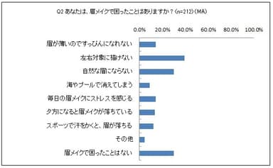 Q2 あなたは、眉メイクで困ったことはありますか？(n=212)(MA)