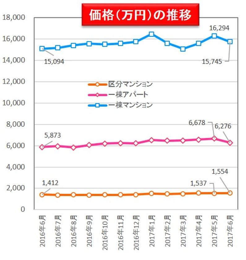 収益物件市場動向マンスリーレポート2017/07
投資用不動産の表面利回り  全種別で上昇