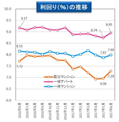 【健美家】利回り平均 収益物件 市場動向マンスリーレポート201707