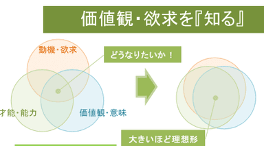 図：価値観・欲求を『知る』