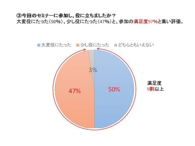 (3) 今回のセミナーに参加し、役に立ちましたか？