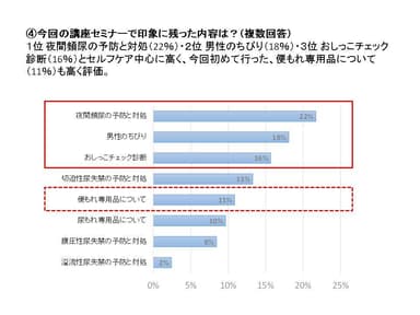 (4) 今回の講座セミナーで印象に残った内容は？(複数回答)