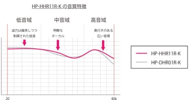 【HP-DHR01R-K・HHR11R-K】波形比較(1)