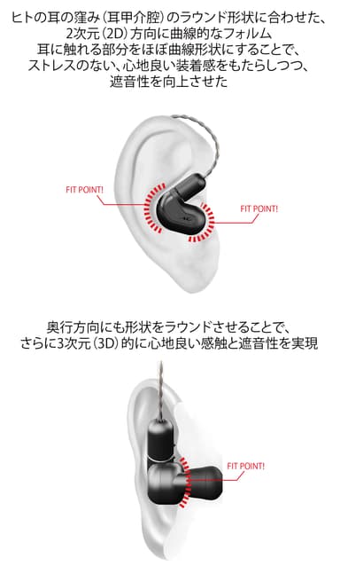 3Dコンフォートフィッティング構造