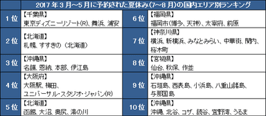 2017年3-5月予約国内エリア別ランキング