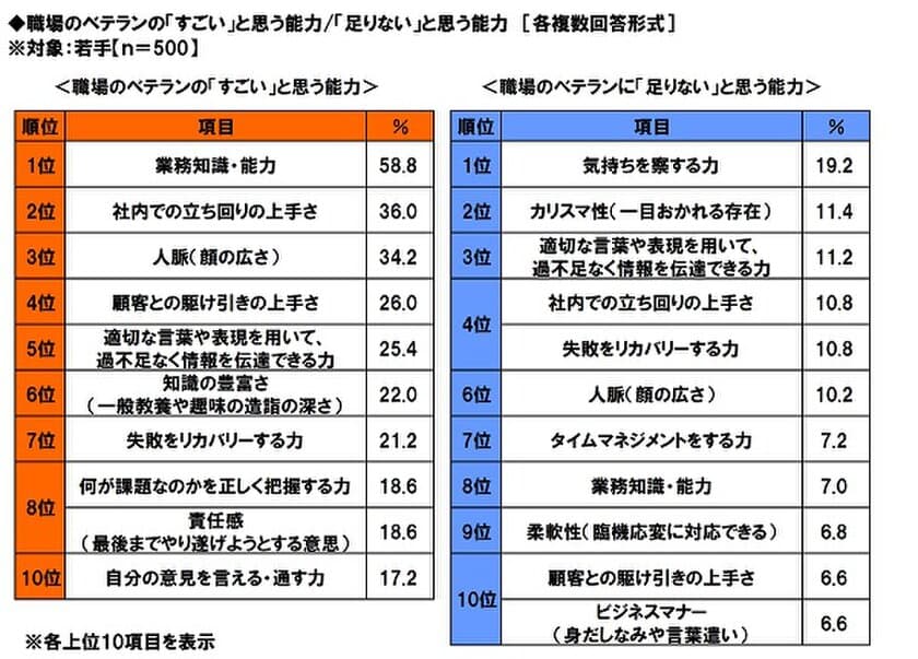 メディケア生命調べ　
若手は「伝えるコツ」が掴めず苦労しがち？　
若手が職場のベテランに足りないと思う能力
1位は「気持ちを察する力」