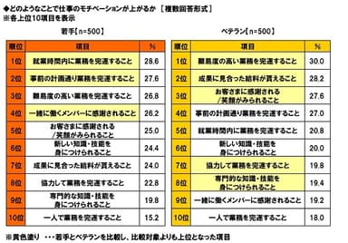 仕事のモチベーションが上がること