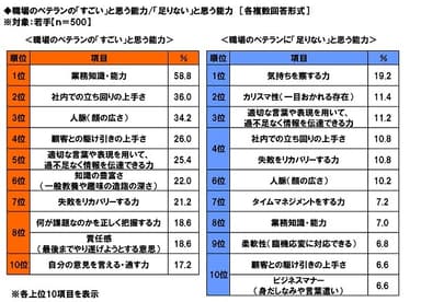 ベテランのすごい能力・足りない能力