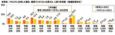 将来の年収の予想最高額