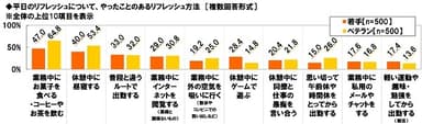 やったことのある平日のリフレッシュ方法