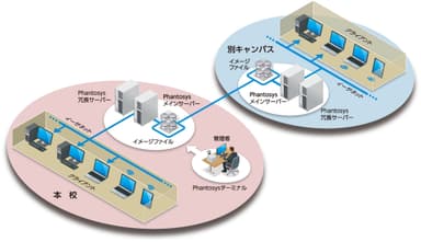 Phantosys10システムイメージ