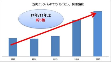 図1　クックパッドでの｢あごだし｣検索頻度