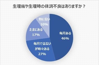 生理痛や生理時の体調不良はありますか？