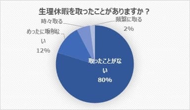 生理休暇を取ったことがありますか？