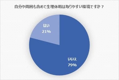 自分や周囲も含めて生理休暇は取りやすい環境ですか？