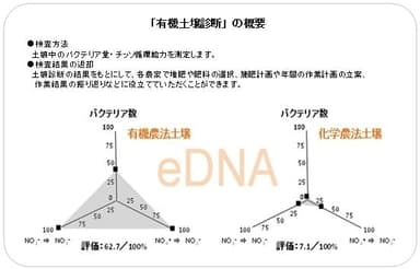 「有機土壌診断」の概要