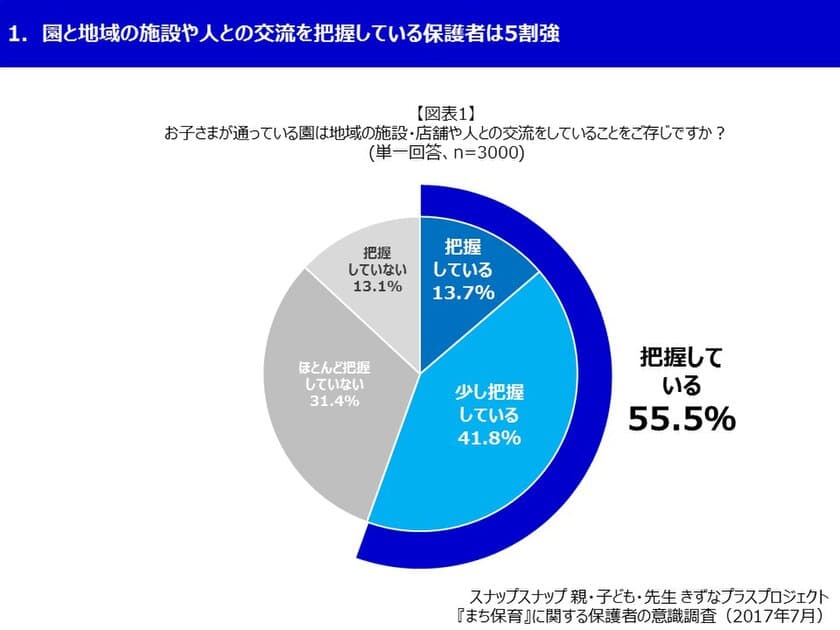 スナップスナップ 親・子ども・先生 きずなプラスプロジェクト
『まち保育』に関する保護者の意識調査　
幼稚園・保育園・認定こども園の保護者の約4割は
園と地域の交流に積極的に参加・協力したい　
保護者の『まち保育』への関心が明らかに