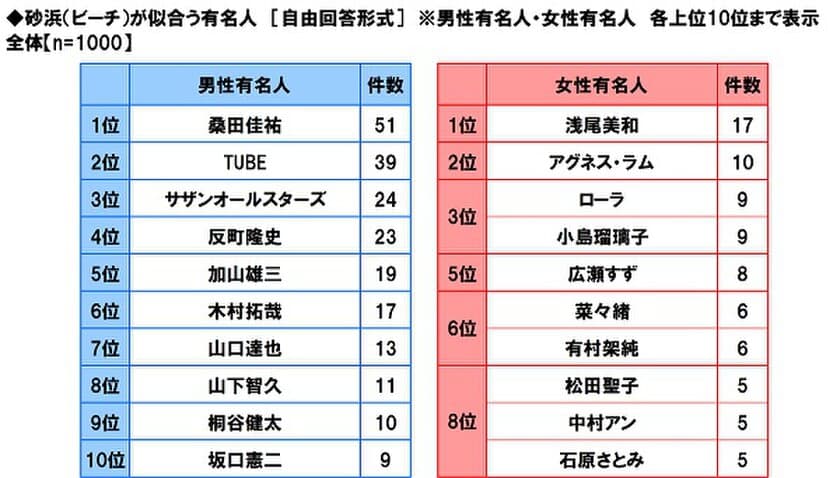 マルハニチロ調べ　
砂浜が似合う女性有名人　
1位「浅尾美和さん」
2位「アグネス・ラムさん」
3位「ローラさん」と「小島瑠璃子さん」