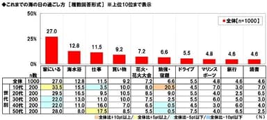 これまでの海の日の過ごし方