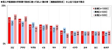 具材に使ってほしい海の幸（2）