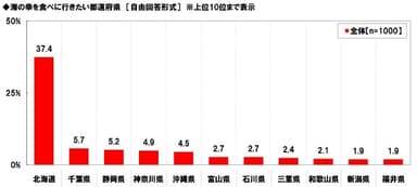 海の幸を食べに行きたい都道府県