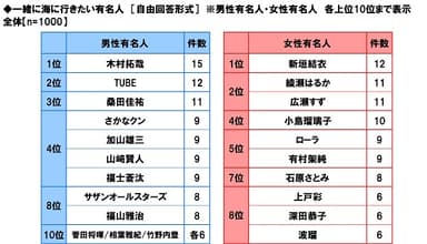 一緒に海に行きたい有名人