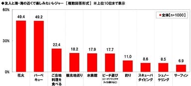 友人と海・海の近くで楽しみたいレジャー