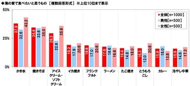 海の家で食べたいと思うもの