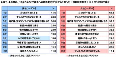 海デートでの好感度ダウン