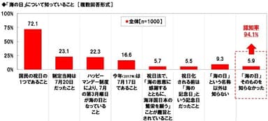 「海の日」について知っていること