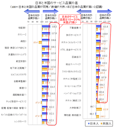 日米サービス品質の差