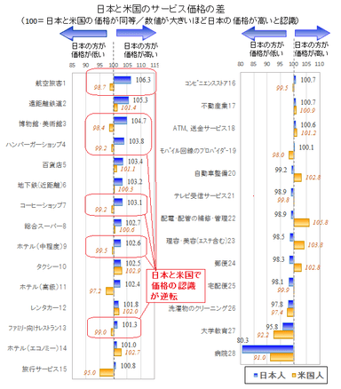 日米サービス価格の差