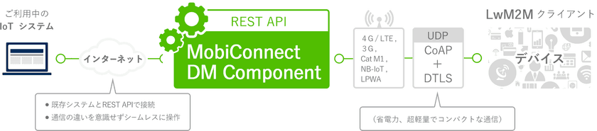 インヴェンティットはOMA Lightweight M2Mに準拠した
IoT/M2Mデバイス管理コンポーネントを発表