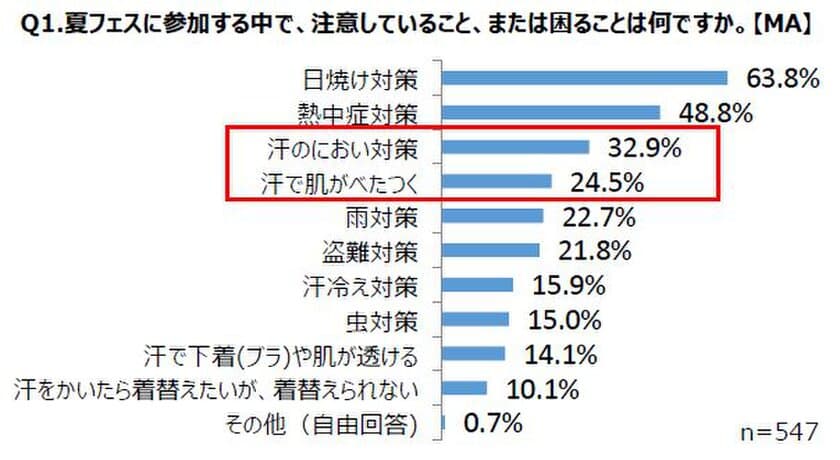 夏フェスの季節到来。“Tシャツ”の下にインナー着る?着ない？
Tシャツ着用率90％以上の夏フェス会場アンケートを実施！
驚きの結果が明らかに