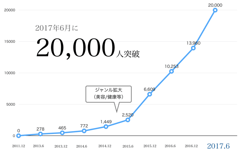 アフィリエイトASP「Link-A」の会員数が20,000人を突破　
約3ヶ月で5,000人が増加