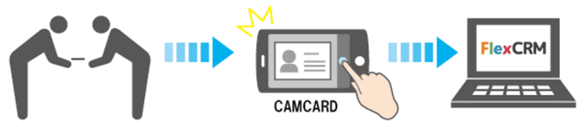 「FlexCRM」と「CAMCARD BUSINESS」が連携
～名刺から取り込んだ顧客情報が
ダイレクトに活用できるようクラウド連携～