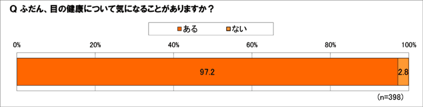 50歳以上の97.2％は目になんらかの不調を実感　
目のためにセルフケアを実践している人は8割以上！　
でも市販の目薬の選び方に悩む人は多い