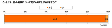 目の健康、気になることはある？