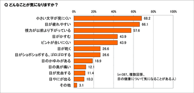 目の健康、どんなことが気になる？