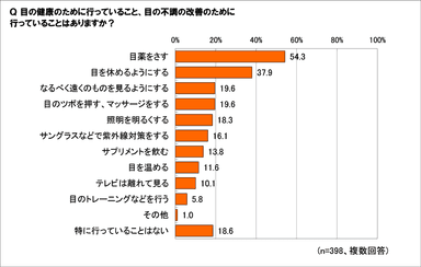 目の健康のために行っていることは？