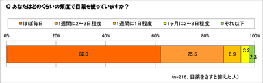 目薬を使う頻度は？