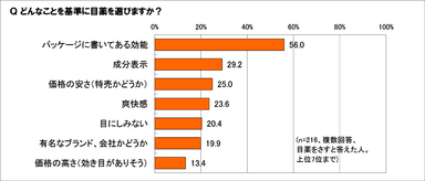 目薬を選ぶ基準は？