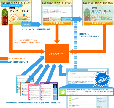 Tweetbanner Postからの情報伝播イメージ