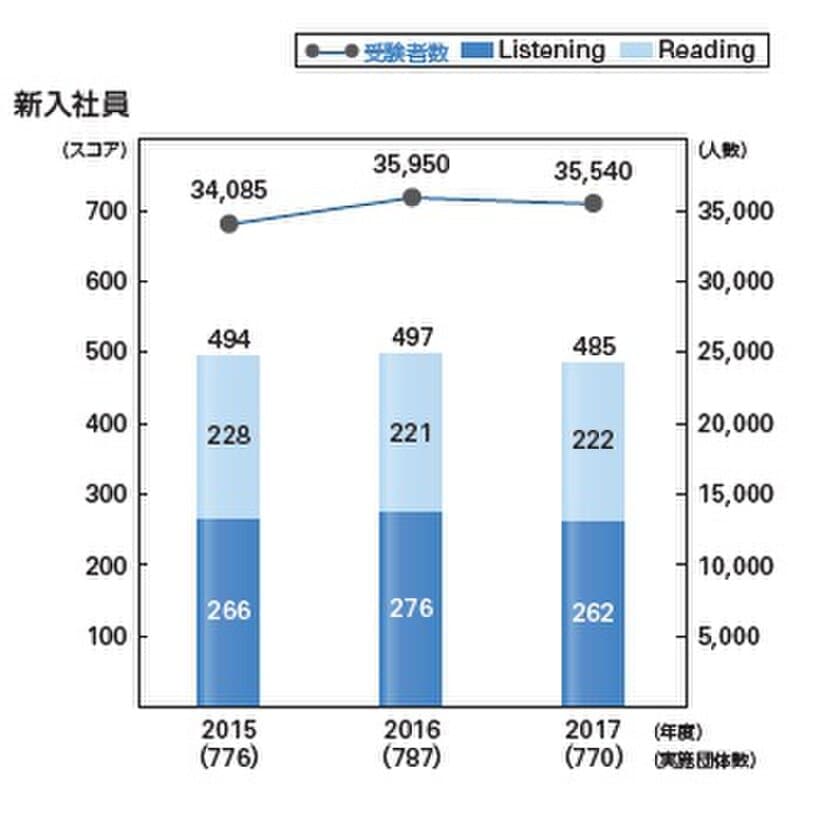 TOEIC(R) Listening & Reading団体特別受験制度
2017年度新入社員の平均スコアは485点